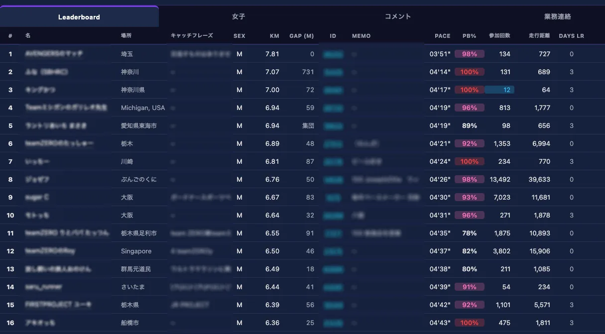 The LIVERUN trainer console leaderboard during a session: runners ranked by distance, with location, pace, personal-best percentage, lifetime participation count and total recorded distance. Runner names and IDs are obscured.